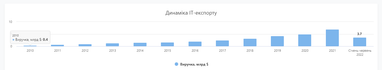 Частка ІТ-експорту у червні впала на 7%: що з іншими галузями