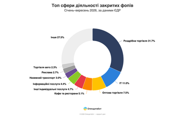 В этом году в Украине открыли ФЛПов на 66 тысяч больше, чем закрыли — исследование