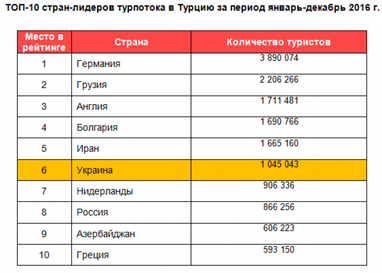 Украина вошла в топ-10 стран по туристическому потоку в Турцию в 2016 (инфографика)
