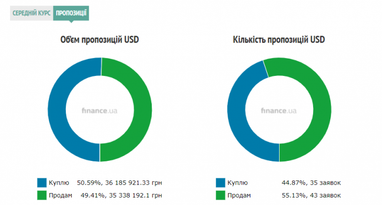 Курс готівкового долара