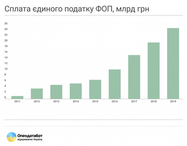 За вісім років надходження до бюджету єдиного податку від ФОП зросли в 24 рази (інфографіка)