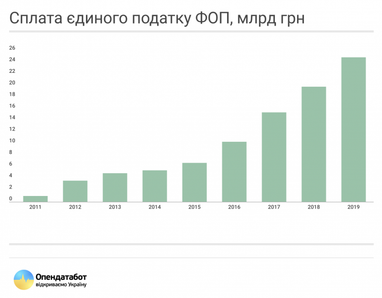 За восемь лет поступления в бюджет единого налога от ФЛП возросли в 24 раза (инфографика)