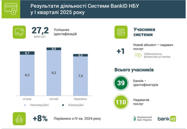 Як працювала система BankID НБУ у І кварталі 2025 (інфографіка)