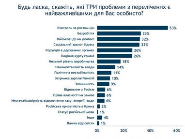 Що найбільше хвилює українців (опитування, інфографіка)