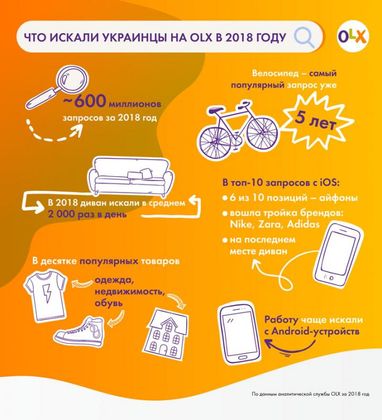 Что искали украинцы на OLX в 2018 году (статистика)