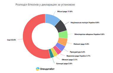 Депутати, у яких найбільше криптовалюти — OpenDataBot (інфографіка)