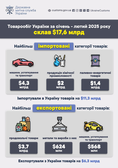 Торгівля України на початку року: імпорт майже удвічі перевищив експорт