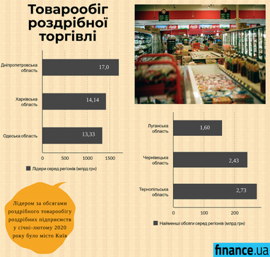 Товарообіг роздрібної торгівлі збільшився на 17,8% (інфографіка)