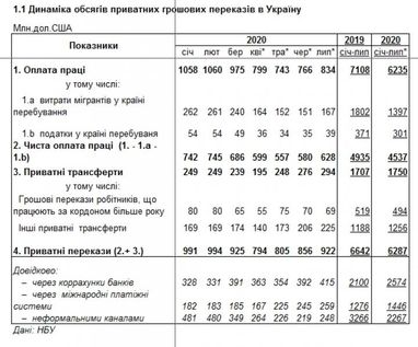 Денежные переводы в Украину сократились на треть миллиарда долларов