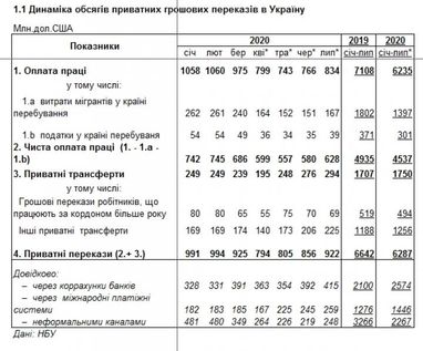 Грошові перекази в Україну скоротилися на третину мільярда доларів