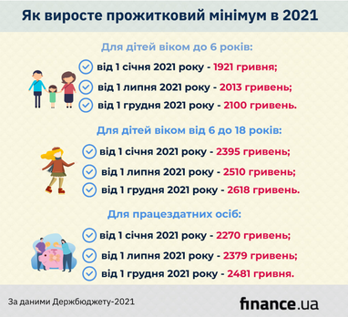Прожитковий мінімум в бюджеті-2021 (інфографіка)