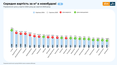 Скільки коштує квартира у новобудові: ціни по Україні (інфографіка)