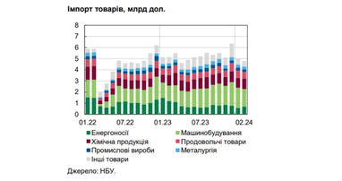 НБУ оцінив втрати імпортерів від блокування західних кордонів