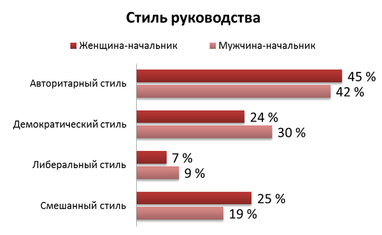 Українці скаржаться на тиранію з боку жінок-начальниць