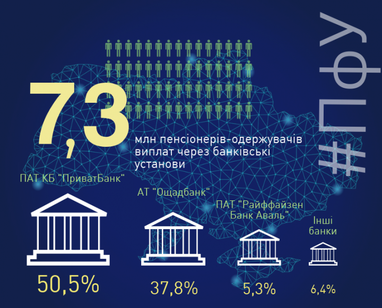 ПФУ склав рейтинг банків за виплатами пенсіонерам (інфографіка)