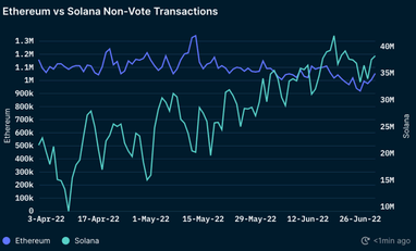 Блокчейн Solana обігнав Ethereum за кількістю активних користувачів