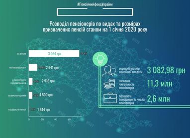 Пенсионный фонд назвал средний размер пенсий для разных категорий (инфографика)