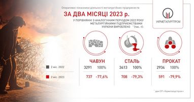 Последствия войны: производство черной металлургии в Украине снизилось почти на 80%