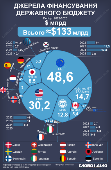 Якими грошима наповнюють бюджет України (інфографіка)