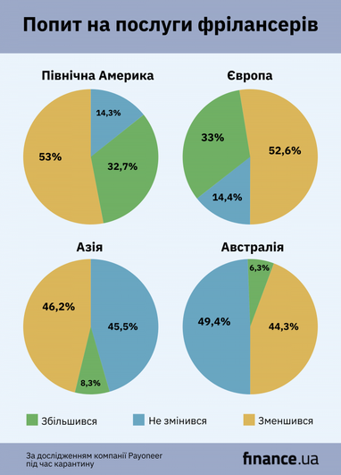 Попит на послуги і прайс: як COVID-19 вплинув на фрілансерів
