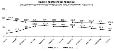 Промвиробництво в Україні впало після трьох років зростання (інфографіка)