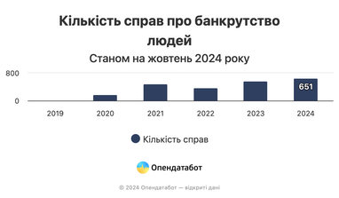 Кількість банкрутів в Україні зросла майже вдвічі за останні чотири місяці (інфографіка)