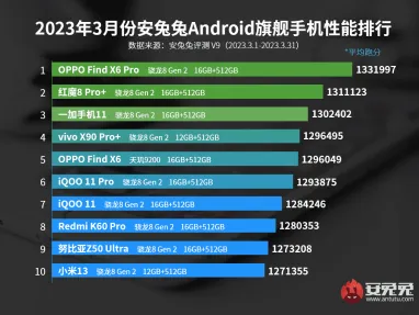 В рейтинге самых производительных Android-смартфонов появился новый "король" (инфографика)