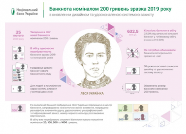 В НБУ показали, как будет выглядеть новая банкнота в 200 гривен (фото)