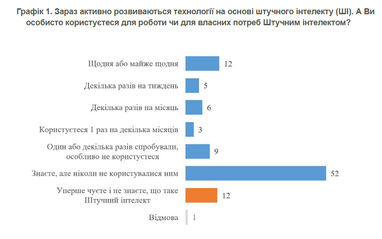 52% українців не використовують штучний інтелект (результати опитування)