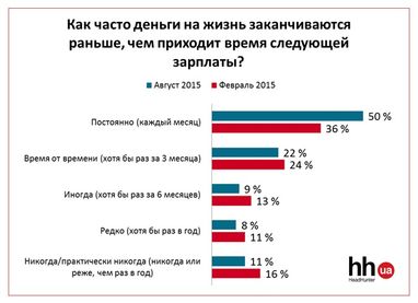 «Дотянуть» до зарплаты: На чем экономят украинцы