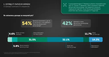 Инфографика: itcluster.lviv.ua