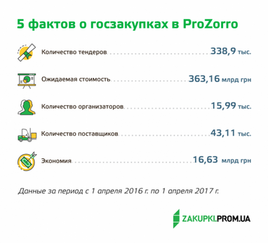 Год работы ProZorro: Сколько удалось сэкономить Украине на госзакупках