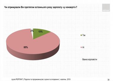 Стало відомо, скільки українців отримують зарплату «в конверті» (інфографіка)