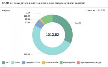Іноземці збільшили свій портфель держоблігацій України до 100 млрд гривень