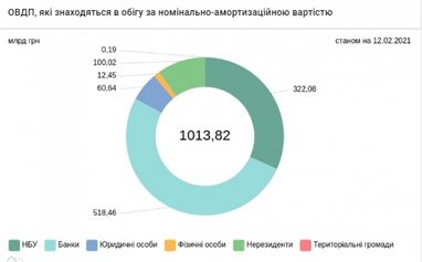 Иностранцы увеличили свой портфель гособлигаций Украины до 100 млрд гривен