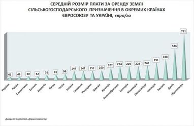 Сравнили стоимость аренды сельхозземель в Украине и Европе (инфографика)