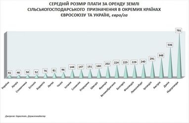 Порівняли вартість оренди сільгоспземель в Україні та Європі (інфографіка)