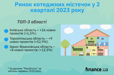 Ринок котеджних містечок зріс у 2 кварталі 2023 (інфографіка)