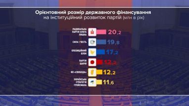 Рада скасувала держфінансування у партій, які не набрали 5% на виборах (інфографіка)