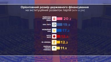 Рада отменила госфинансирование у партий, которые не набрали 5% на выборах (инфографика)