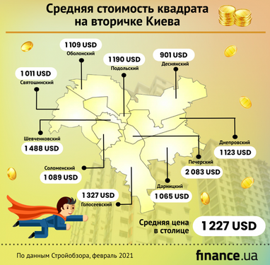Стоимость квартир на вторичке Киева (инфографика)