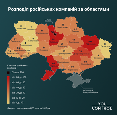 Дочірніх українських компаній в Росії вшестеро більше, ніж російських філій в Україні - дослідження