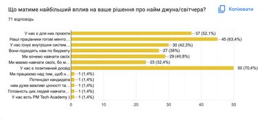 Большинство ІТ-компаний в Украине готовы брать работников без опыта