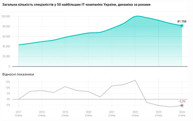 Інфографіка: DOU