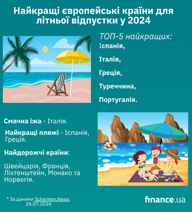 ТОП-10 найкращих європейських країн для літньої відпустки у 2024 році (інфографіка)