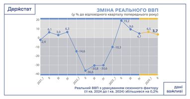 Госстат оценил рост экономики Украины летом 2024 года во время отключения света