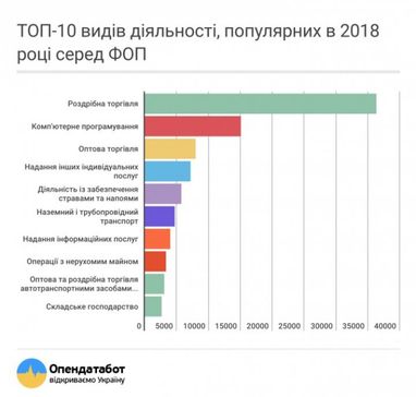 Стал известен самый популярный вид бизнеса в Украине