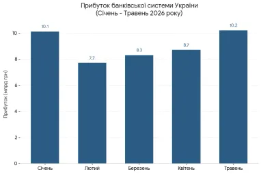 Банки заработали более 45 млрд гривен с начала года