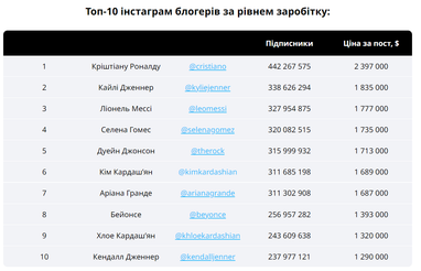 Как работает алгоритм инстаграма: ТОП-10 тех, кто зарабатывает больше всех