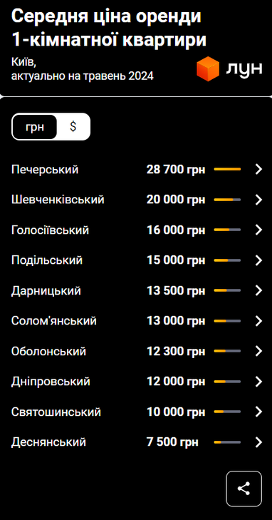 Ціни на оренду квартир у Києві зрівнялися з довоєнними — дослідження ЛУН (інфографіка)